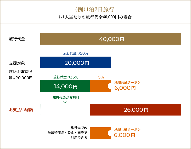 （例）1泊2日旅行　一人当たりの旅行代金4万円の場合